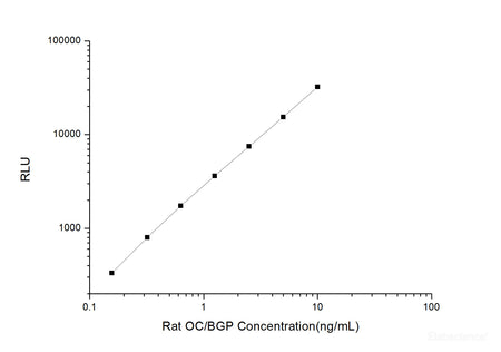 Rat OC/BGP (Osteocalcin) CLIA Kit, Cell Assays, Elabscience Biotechnology, MSE Supplies