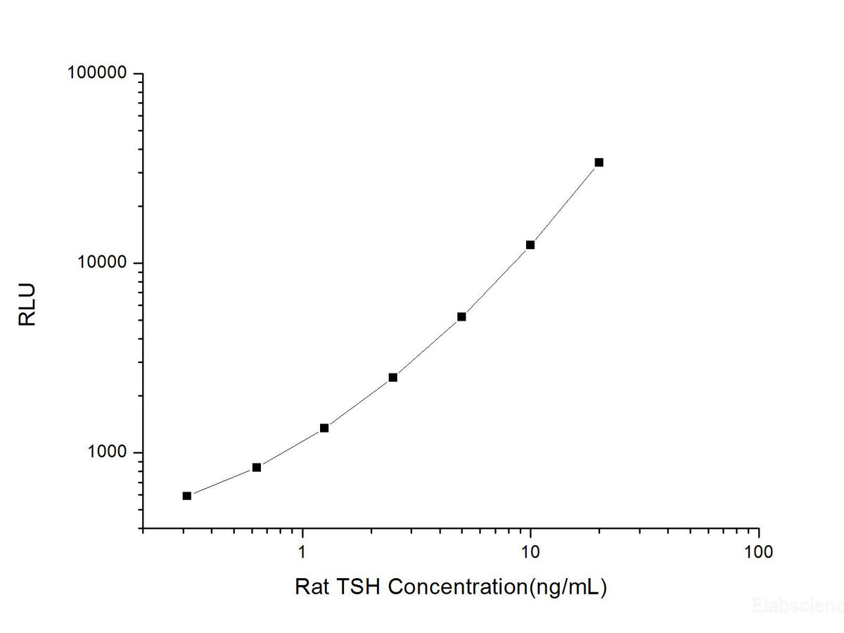 Rat TSH (Thyroid Stimulating Hormone) CLIA Kit, Cell Assays, Elabscience Biotechnology, MSE Supplies