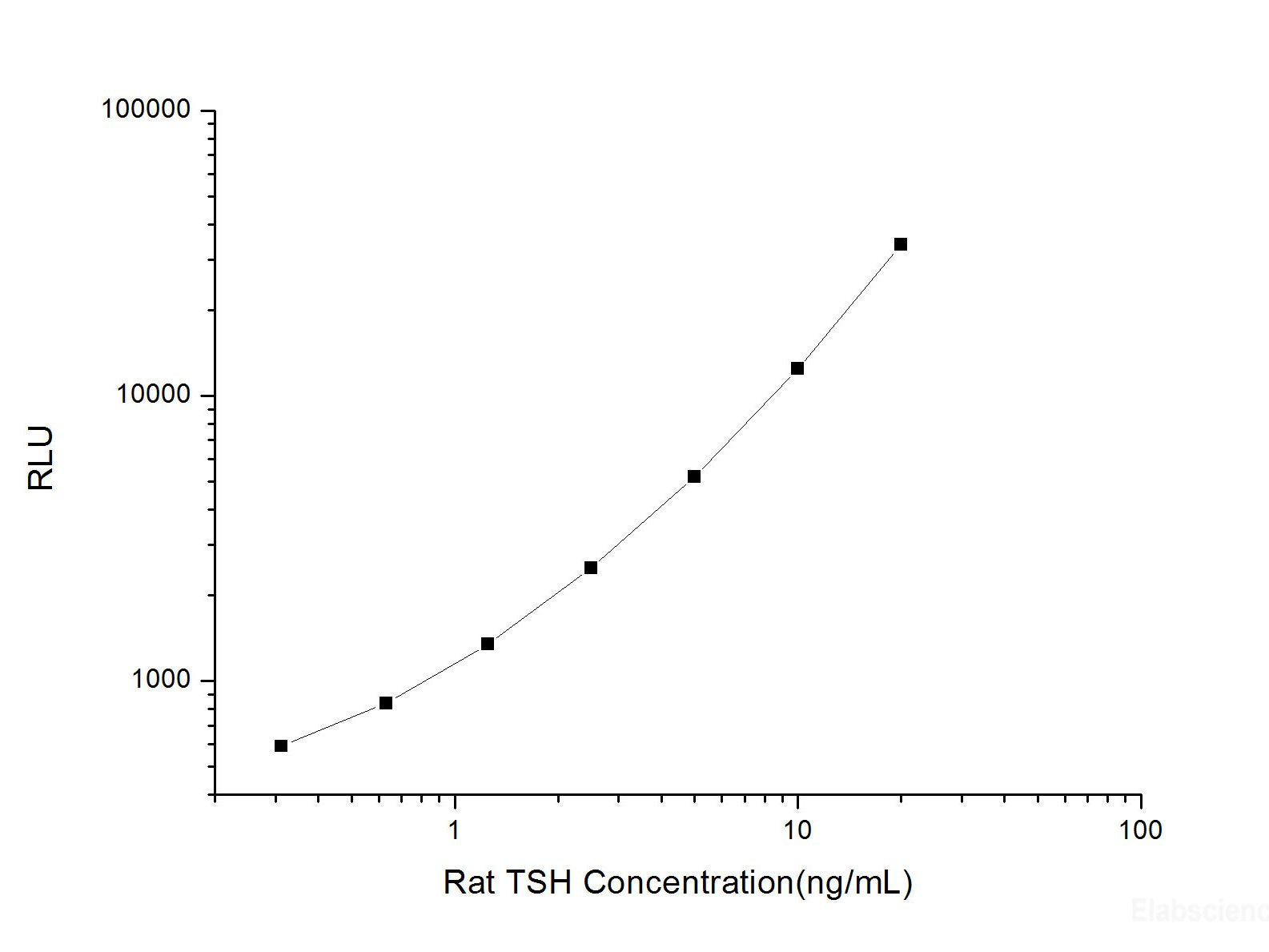 Rat TSH (Thyroid Stimulating Hormone) CLIA Kit, Cell Assays, Elabscience Biotechnology, MSE Supplies