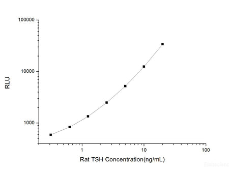 Rat TSH (Thyroid Stimulating Hormone) CLIA Kit, Cell Assays, Elabscience Biotechnology, MSE Supplies