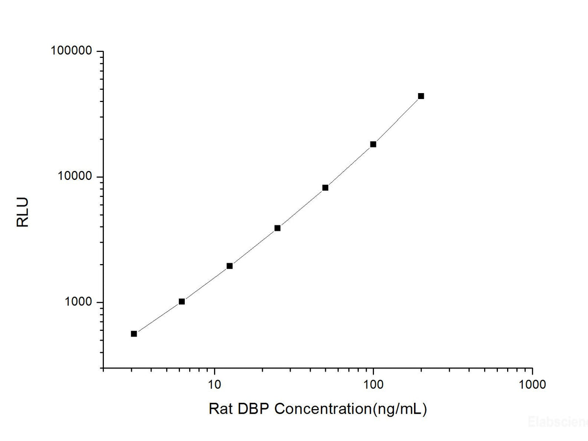 Rat DBP (Vitamin D Binding Protein) CLIA Kit, Cell Assays, Elabscience Biotechnology, MSE Supplies