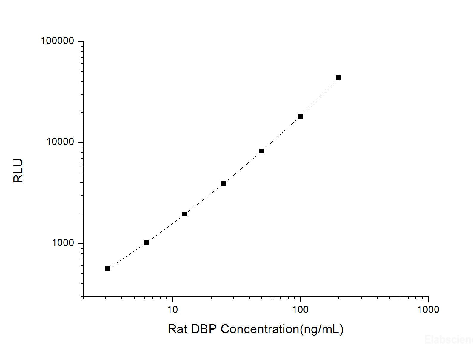 Rat DBP (Vitamin D Binding Protein) CLIA Kit, Cell Assays, Elabscience Biotechnology, MSE Supplies