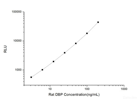 Rat DBP (Vitamin D Binding Protein) CLIA Kit, Cell Assays, Elabscience Biotechnology, MSE Supplies