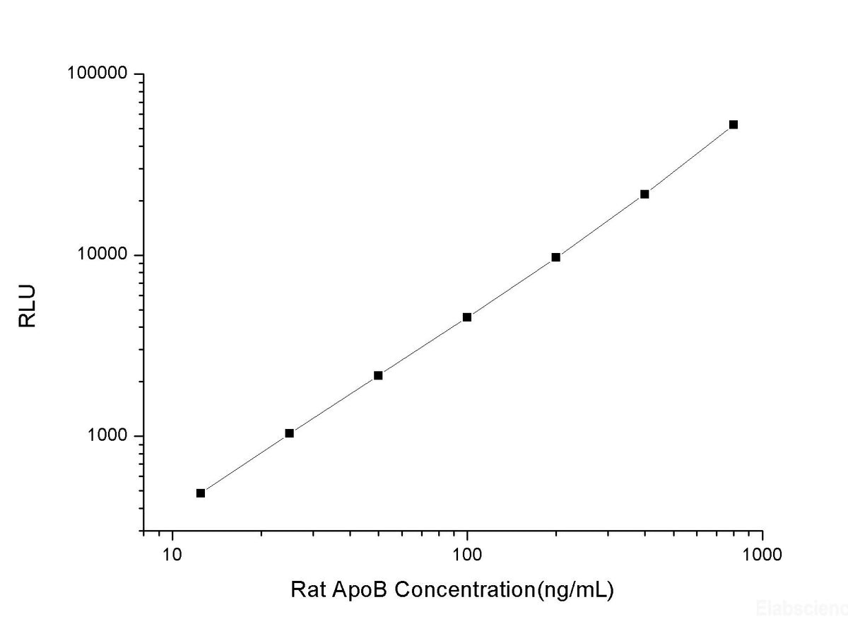 Rat ApoB (Apolipoprotein B) CLIA Kit, Cell Assays, Elabscience Biotechnology, MSE Supplies