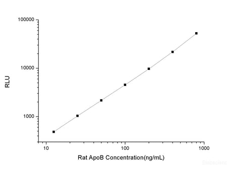 Rat ApoB (Apolipoprotein B) CLIA Kit, Cell Assays, Elabscience Biotechnology, MSE Supplies