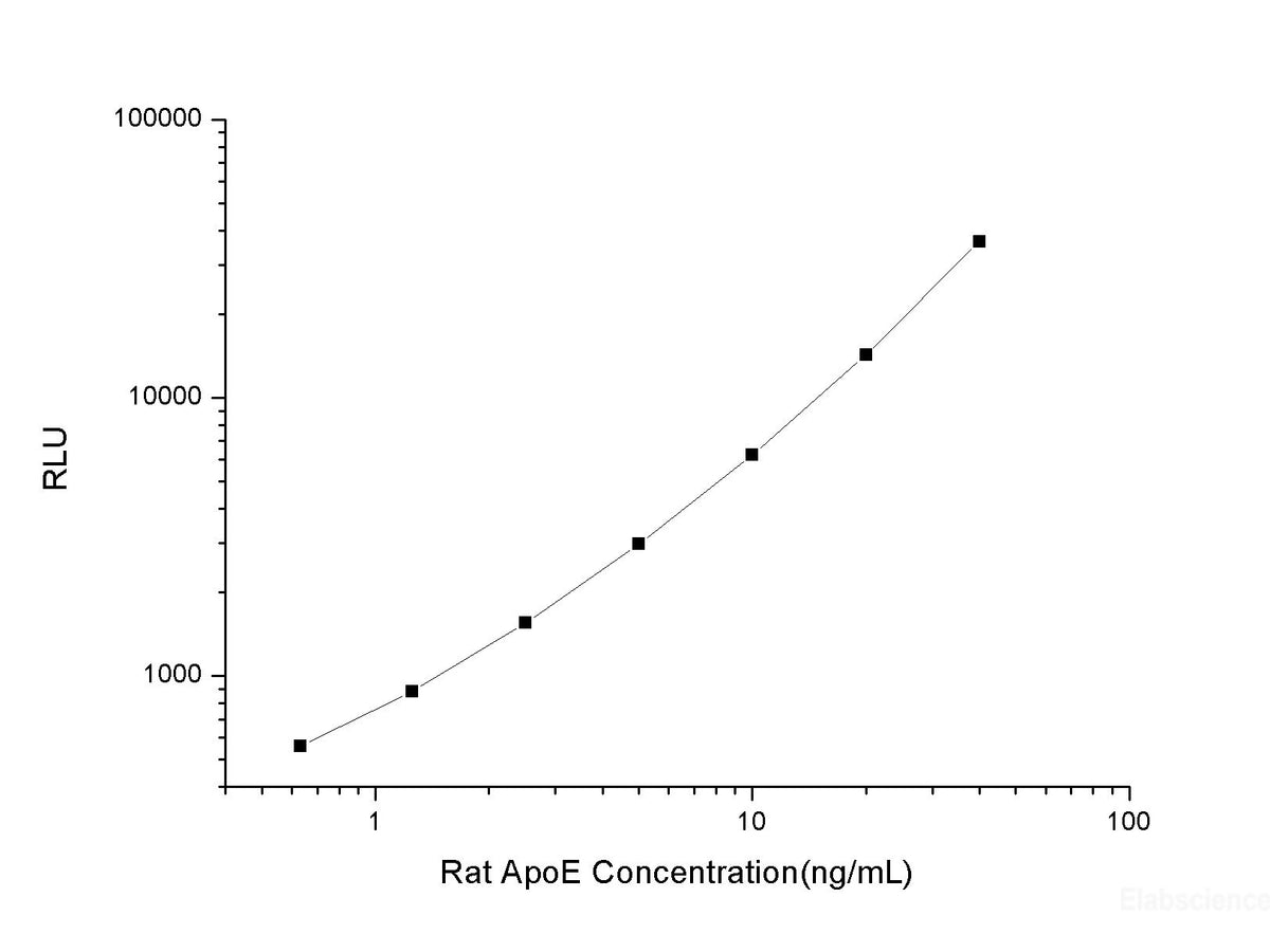 Rat ApoE (Apolipoprotein E) CLIA Kit, Cell Assays, Elabscience Biotechnology, MSE Supplies