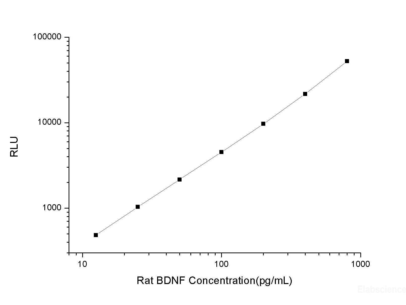 Rat BDNF (Brain Derived Neurotrophic Factor) CLIA Kit, Cell Assays, Elabscience Biotechnology, MSE Supplies