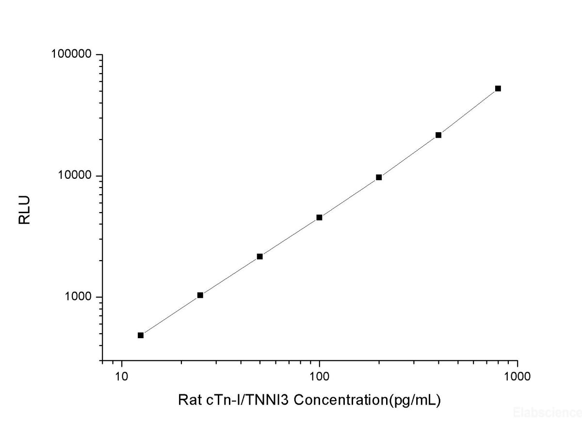 Rat cTn-I/TNNI3 (Cardiac Troponin I) CLIA Kit, Cell Assays, Elabscience Biotechnology, MSE Supplies