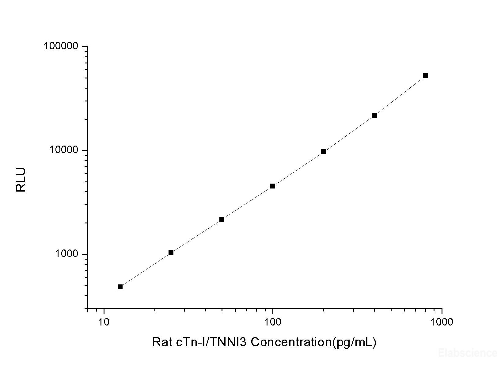 Rat cTn-I/TNNI3 (Cardiac Troponin I) CLIA Kit, Cell Assays, Elabscience Biotechnology, MSE Supplies