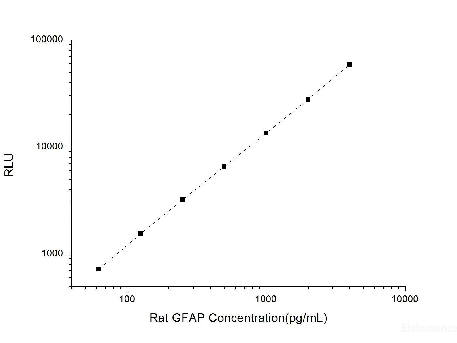 Rat GFAP (Glial Fibrillary Acidic Protein) CLIA Kit, Cell Assays, Elabscience Biotechnology, MSE Supplies