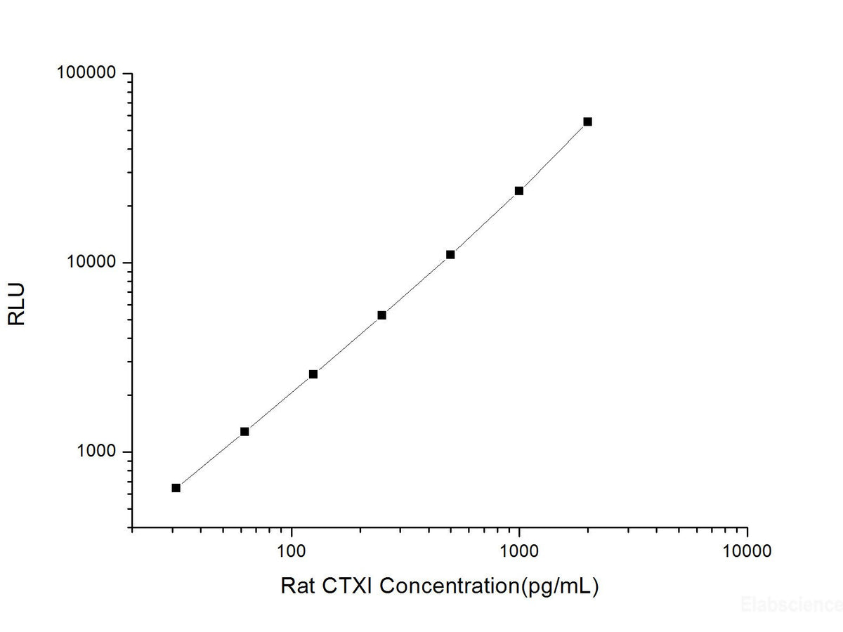 Rat CTXI (Cross Linked C-telopeptide of Type I Collagen) CLIA Kit, Cell Assays, Elabscience Biotechnology, MSE Supplies