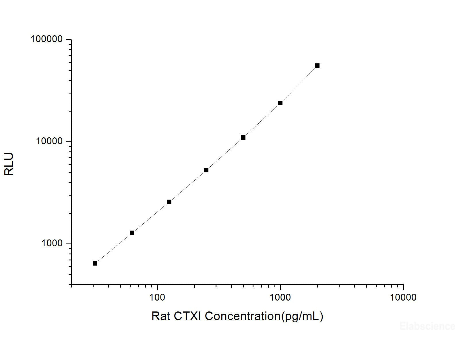 Rat CTXI (Cross Linked C-telopeptide of Type I Collagen) CLIA Kit, Cell Assays, Elabscience Biotechnology, MSE Supplies
