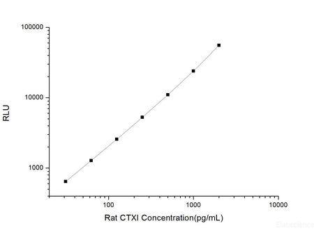 Rat CTXI (Cross Linked C-telopeptide of Type I Collagen) CLIA Kit, Cell Assays, Elabscience Biotechnology, MSE Supplies