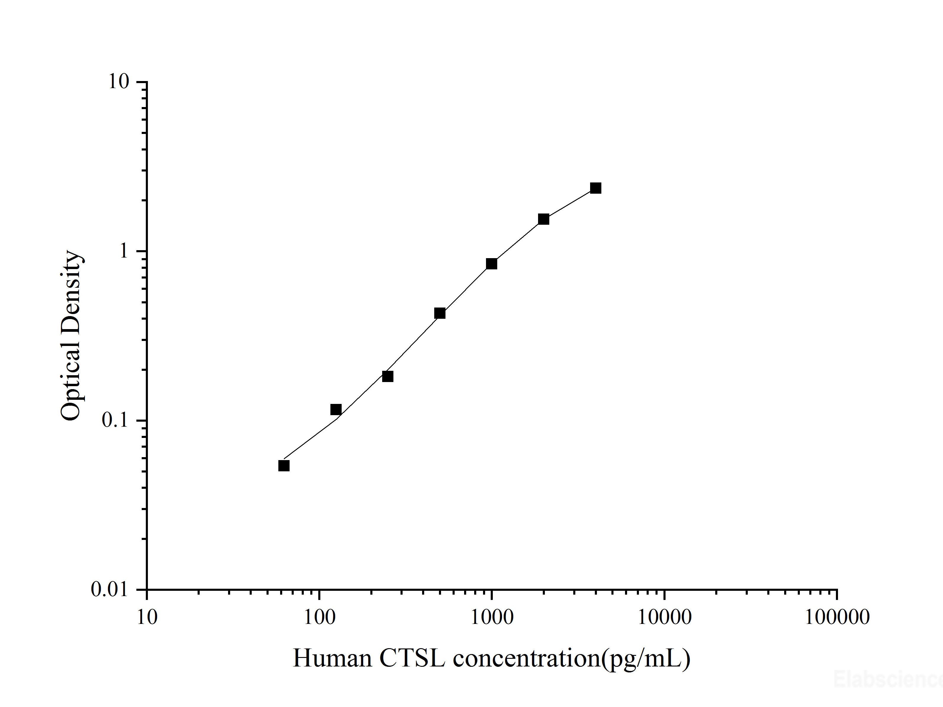 Uncoated Human CTSL(Cathepsin L) ELISA Kit - MSE Supplies LLC