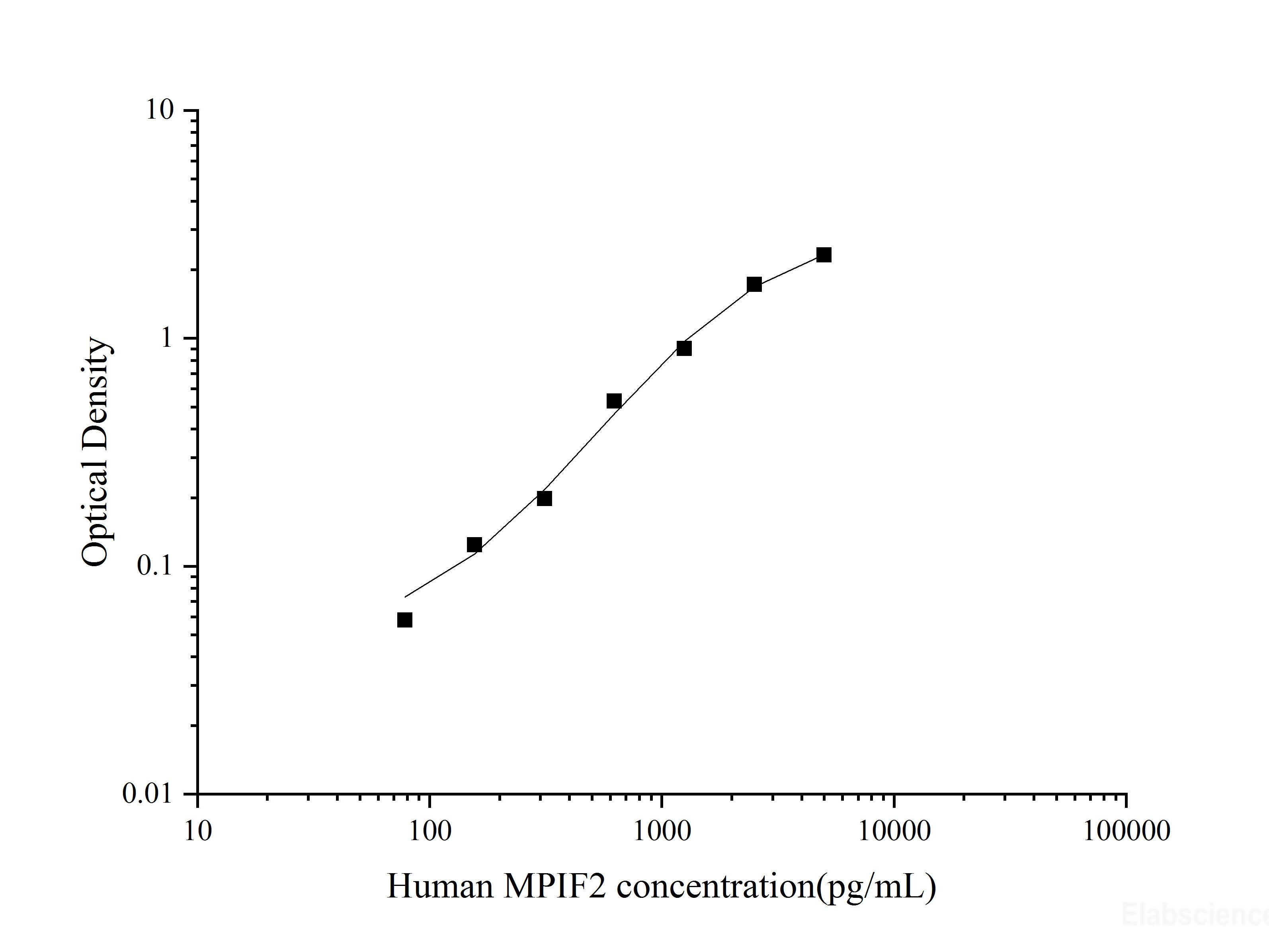 Uncoated Human MPIF2(Myeloid Progenitor Inhibitory Factor 2) ELISA Kit - MSE Supplies LLC