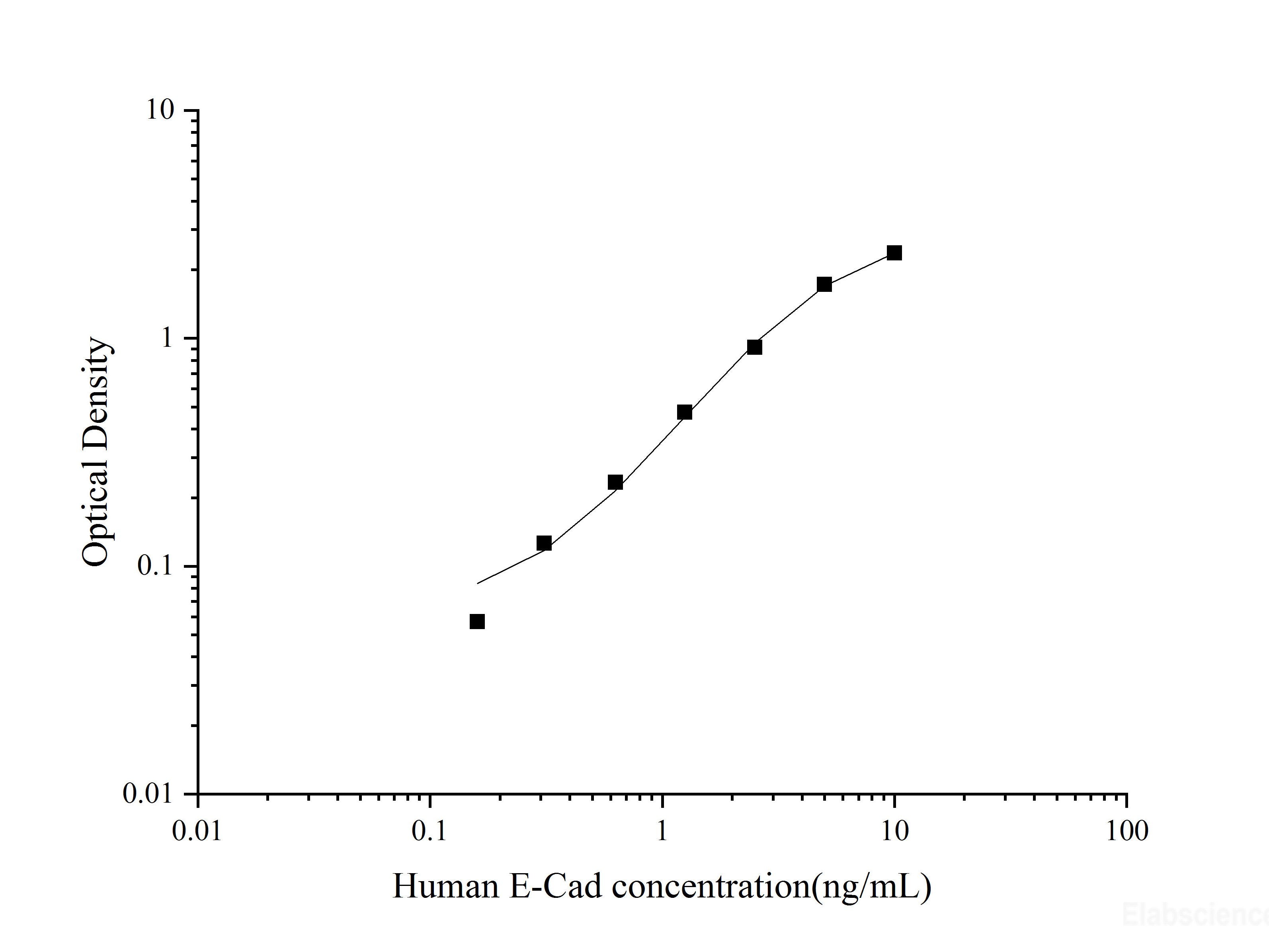 Uncoated Human E-Cad(E-Cadherin) ELISA Kit - MSE Supplies LLC