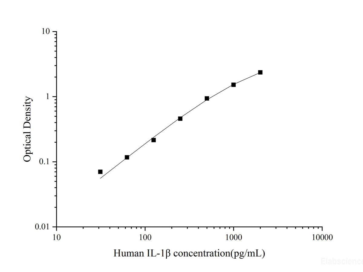 Uncoated Human IL-1β(Interleukin 1 Beta) ELISA Kit - MSE Supplies LLC