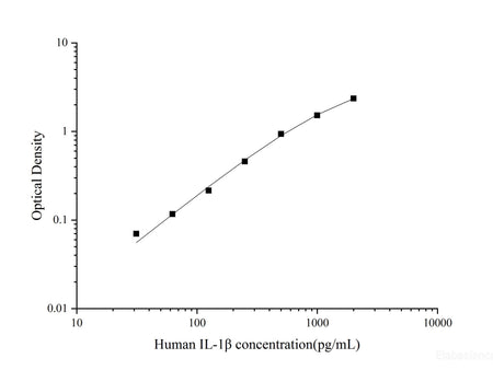 Uncoated Human IL-1β(Interleukin 1 Beta) ELISA Kit - MSE Supplies LLC
