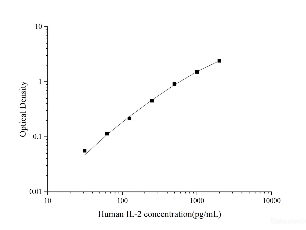 Uncoated Human IL-2(Interleukin 2) ELISA Kit - MSE Supplies LLC