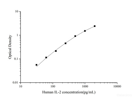 Uncoated Human IL-2(Interleukin 2) ELISA Kit - MSE Supplies LLC