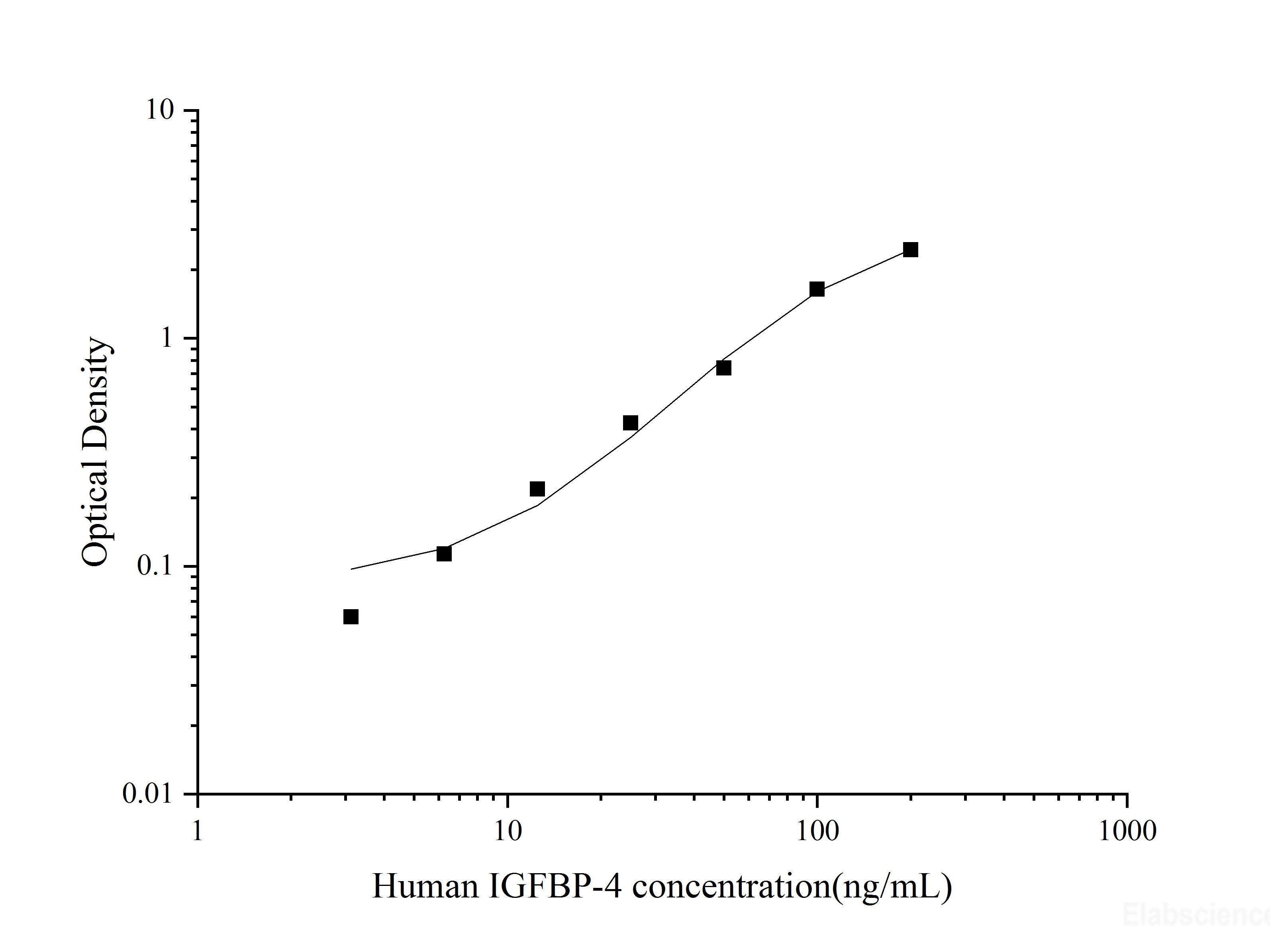 Uncoated Human IGFBP-4(Insulin-like Growth Factor Binding Protein 4) ELISA Kit - MSE Supplies LLC