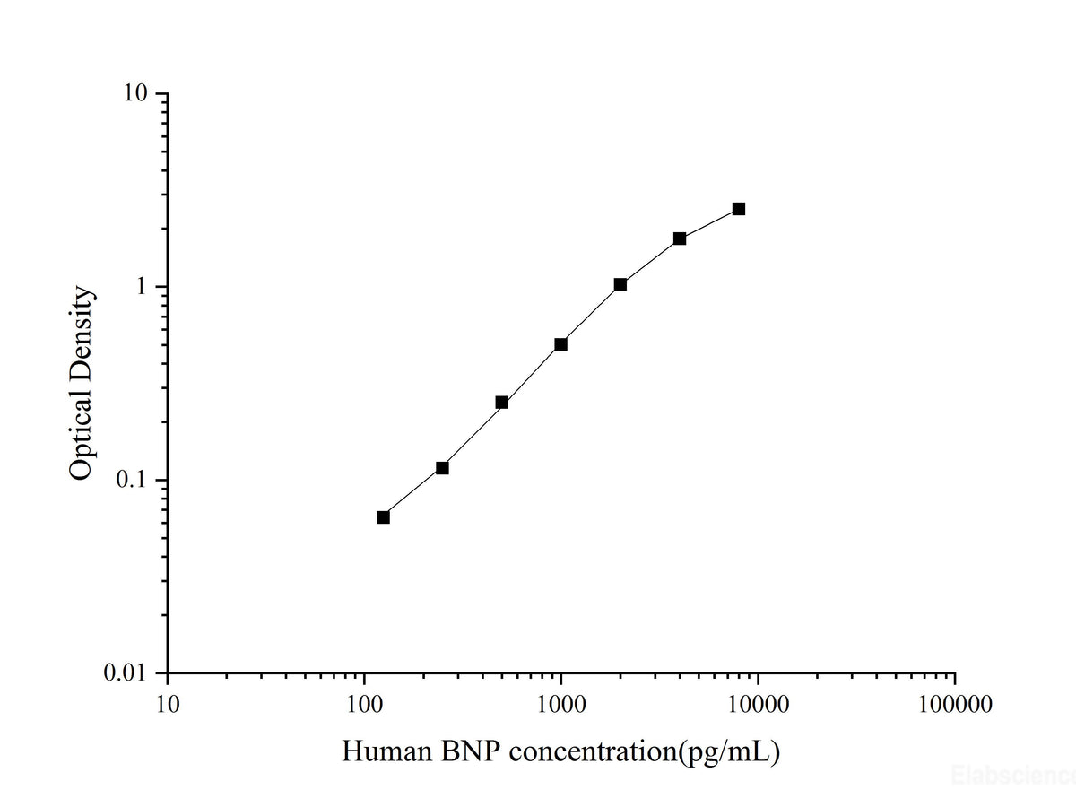 Uncoated Human BNP(Brain Natriuretic Peptide) ELISA Kit - MSE Supplies LLC