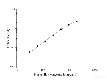 Uncoated Human IL-4(Interleukin 4) ELISA Kit - MSE Supplies LLC