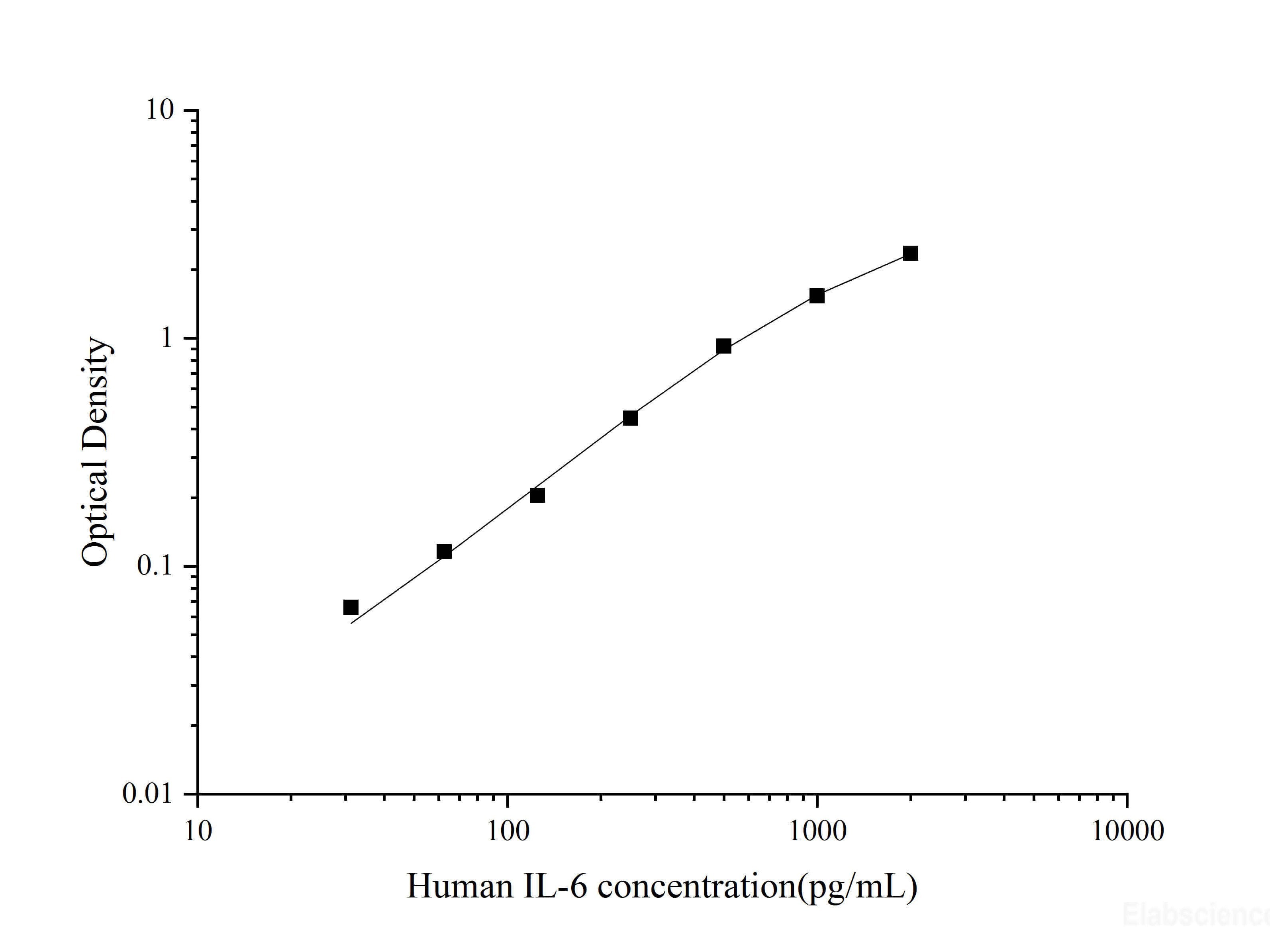 Uncoated Human IL-6(Interleukin 6) ELISA Kit - MSE Supplies LLC