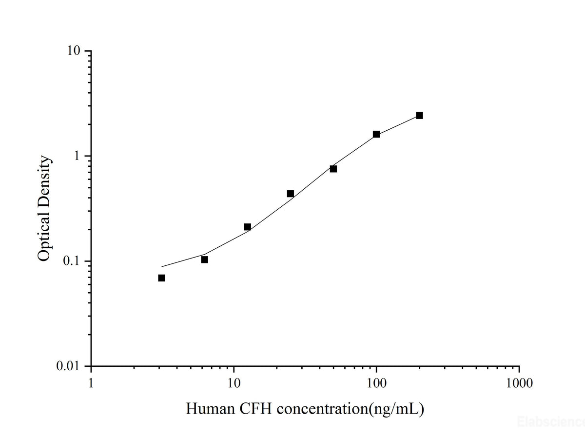 Uncoated Human CFH(Complement Factor H) ELISA Kit - MSE Supplies LLC