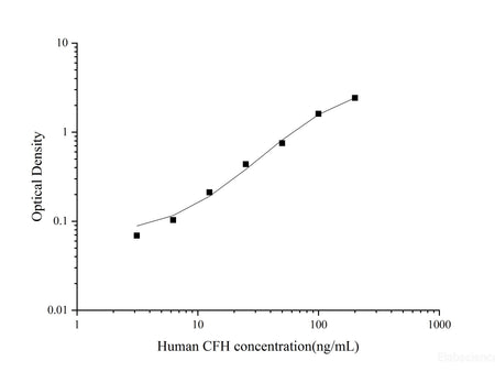 Uncoated Human CFH(Complement Factor H) ELISA Kit - MSE Supplies LLC