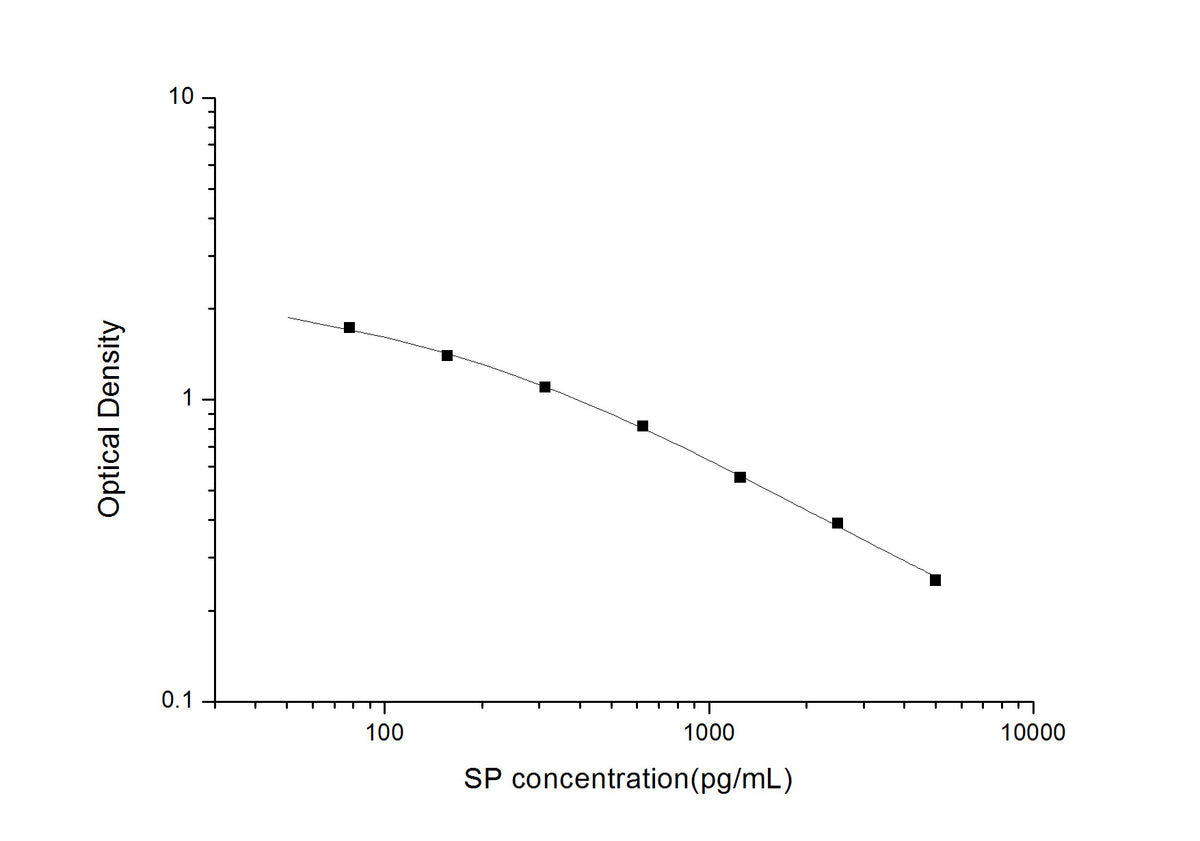 SP(Substance P) ELISA Kit, Cell Assays, Elabscience Biotechnology, MSE Supplies
