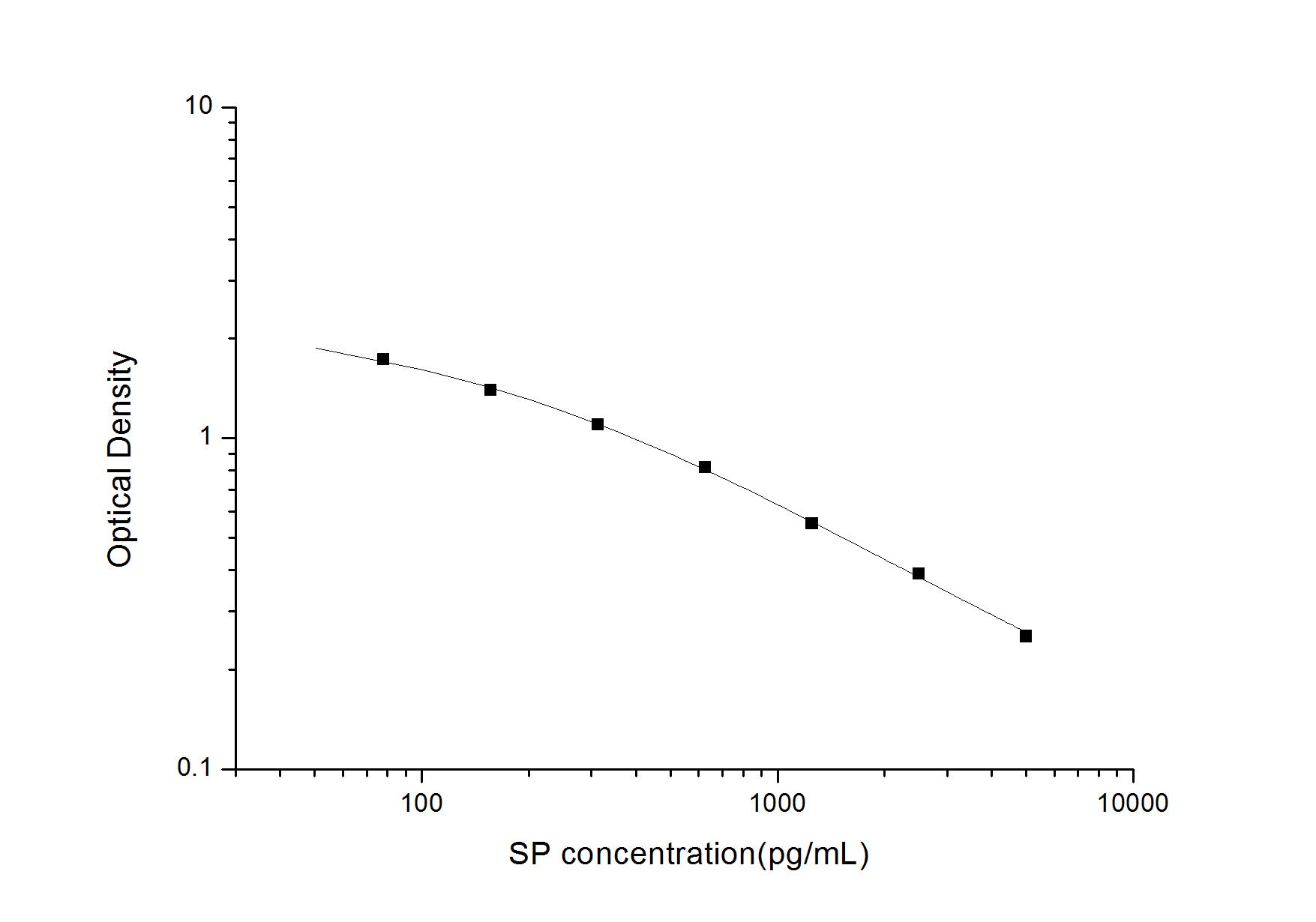 SP(Substance P) ELISA Kit, Cell Assays, Elabscience Biotechnology, MSE Supplies