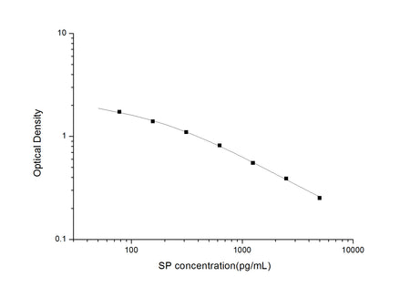 SP(Substance P) ELISA Kit, Cell Assays, Elabscience Biotechnology, MSE Supplies