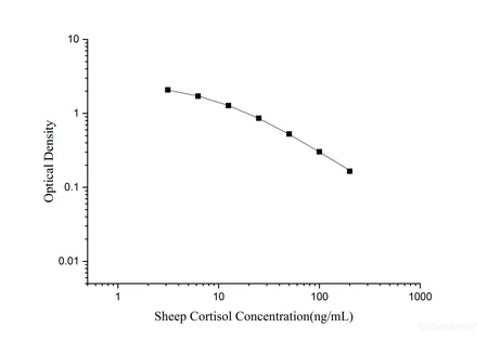 Sheep Cortisol ELISA Kit - MSE Supplies LLC