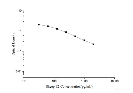Sheep E2(Estradiol) ELISA Kit - MSE Supplies LLC