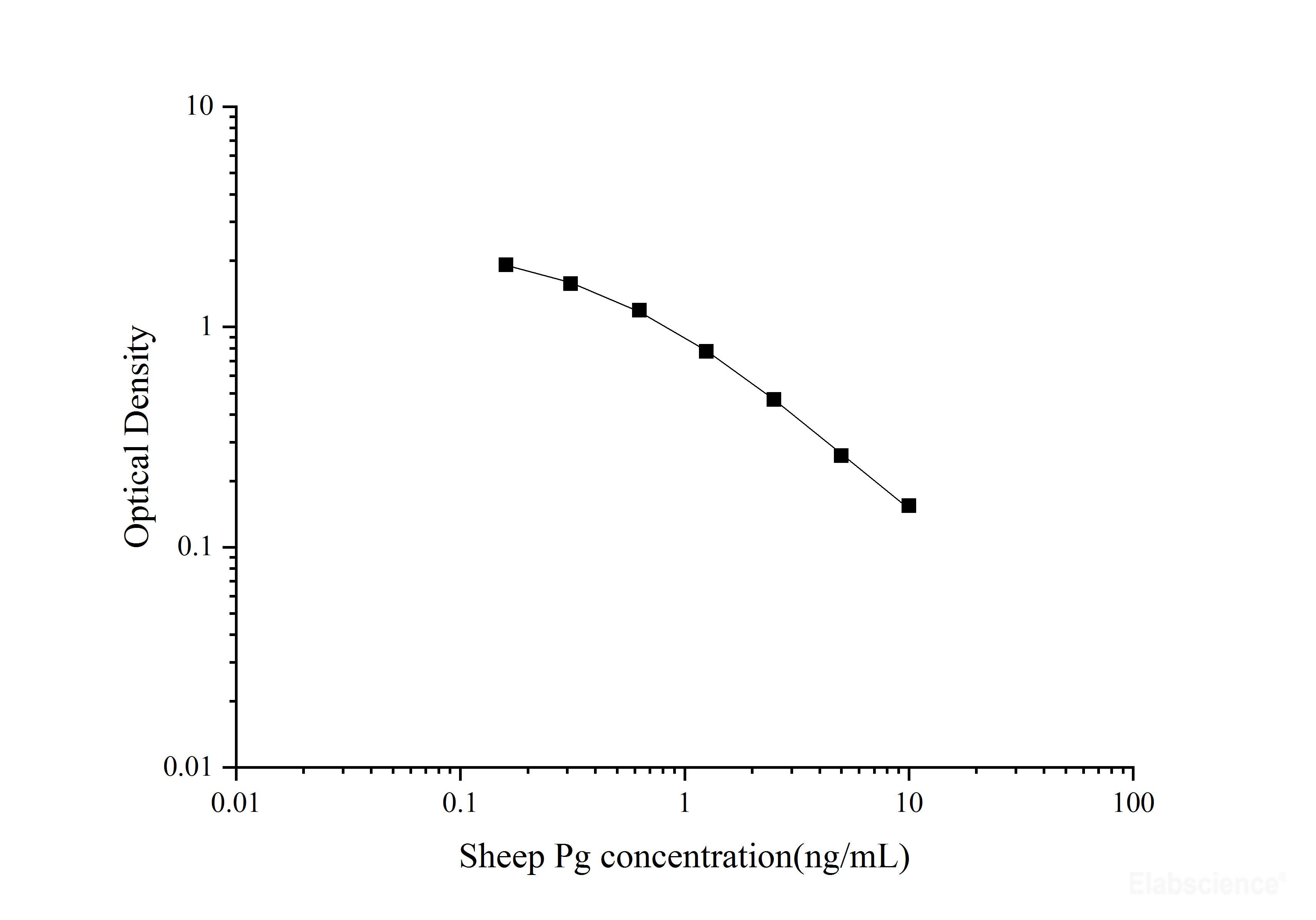 Sheep Pg(Progesterone) ELISA Kit - MSE Supplies LLC