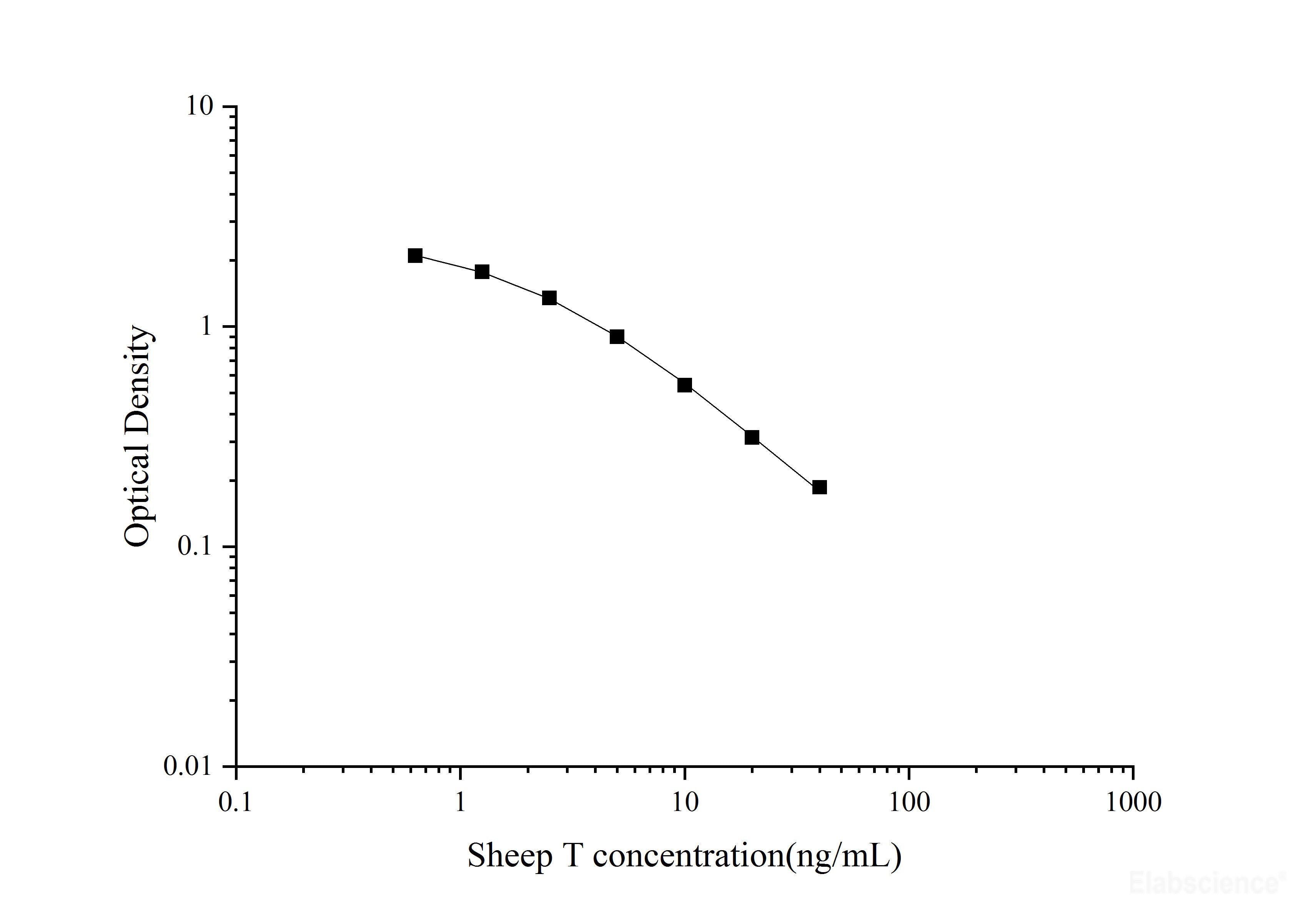 Sheep T(Testosterone)ELISA Kit - MSE Supplies LLC