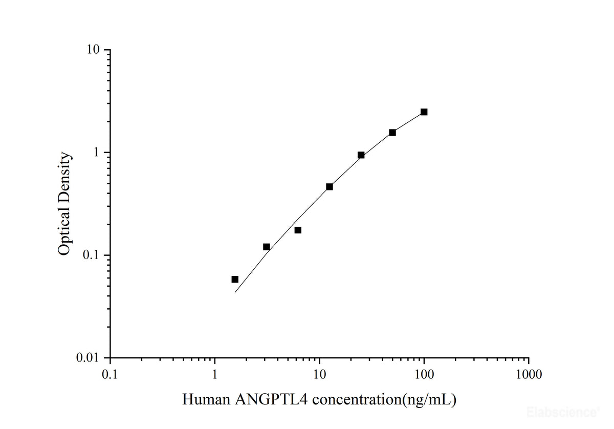 Uncoated Human ANGPTL4(Angiopoietin Like Protein 4) ELISA Kit - MSE Supplies LLC