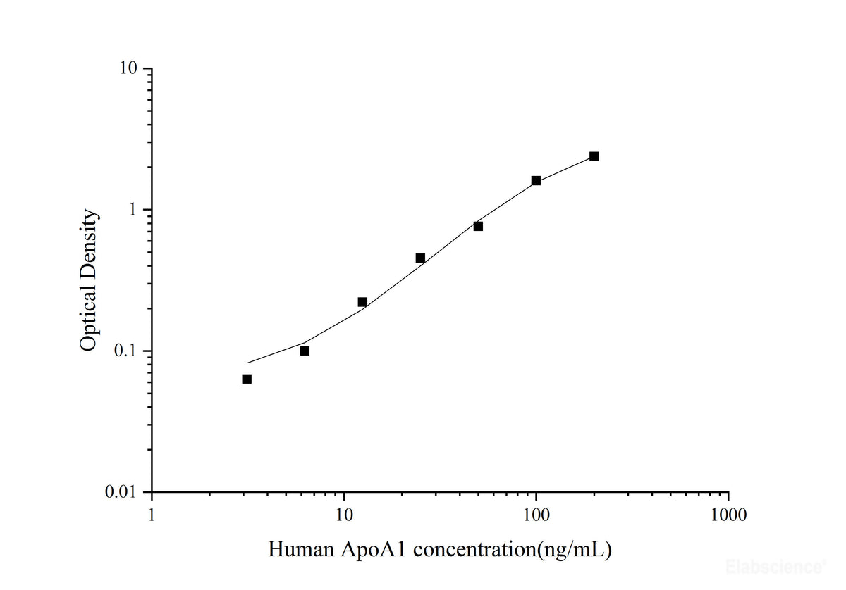 Uncoated Human ApoA1(Apolipoprotein A1) ELISA Kit, Cell Assays, Elabscience Biotechnology, MSE Supplies