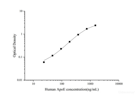 Uncoated Human ApoE(Apolipoprotein E) ELISA Kit - MSE Supplies LLC