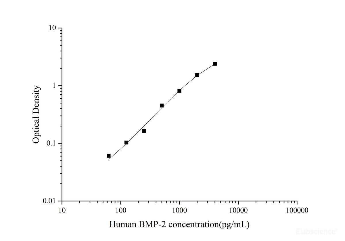 Uncoated Human BMP-2(Bone Morphogenetic Protein 2) ELISA Kit, Cell Assays, Elabscience Biotechnology, MSE Supplies