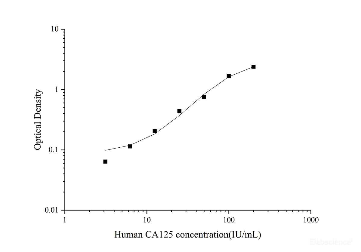 Uncoated Human CA125(CarbohydUncoated Rate Antigen 125) ELISA Kit - MSE Supplies LLC