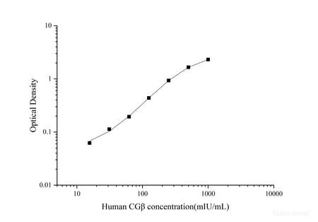Uncoated Human CGβ(Chorionic Gonadotrophin Beta) ELISA Kit - MSE Supplies LLC