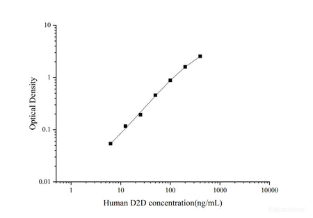 Uncoated Human D2D(D-Dimer) ELISA Kit - MSE Supplies LLC