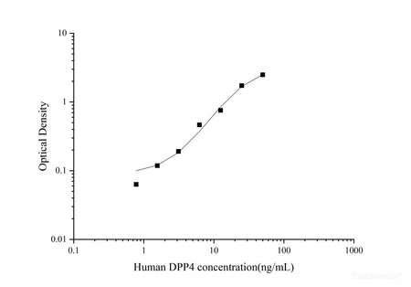 Uncoated Human DPP4(Dipeptidyl Peptidase Ⅳ) ELISA Kit - MSE Supplies LLC