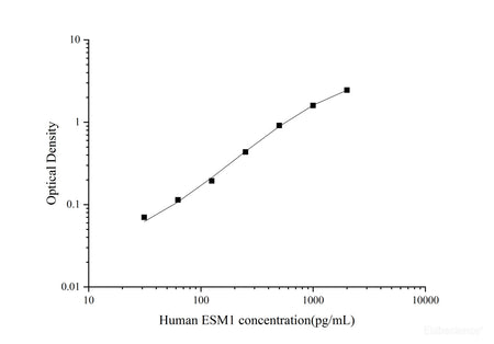 Uncoated Human ESM1(Endothelial Cell Specific Molecule 1) ELISA Kit - MSE Supplies LLC