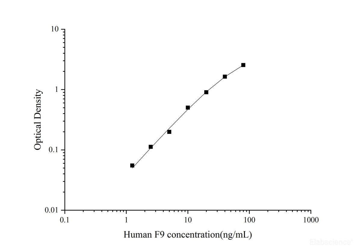 Uncoated Human F9(Coagulation Factor Ⅸ) ELISA Kit - MSE Supplies LLC