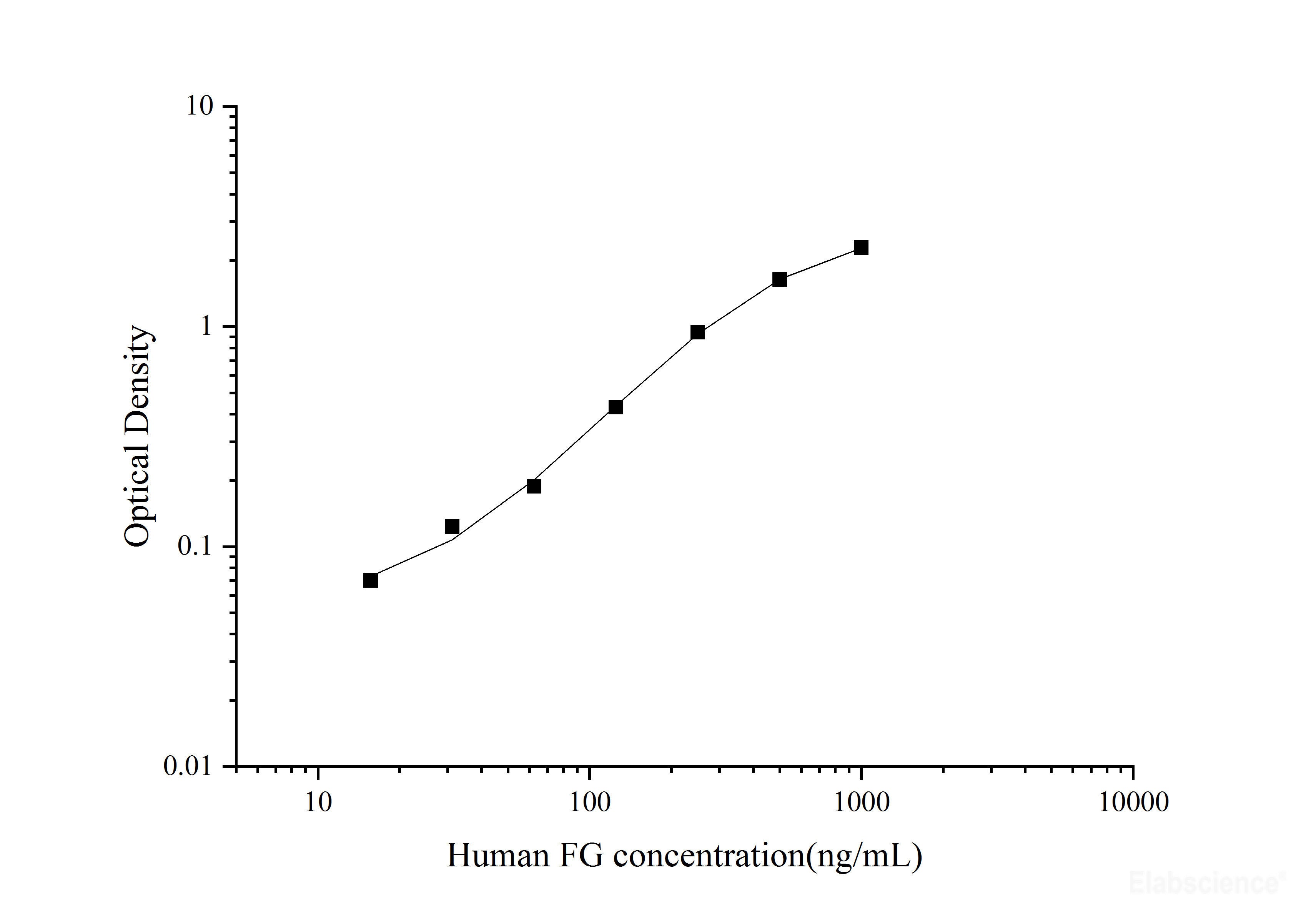 Uncoated Human FG(Fibrinogen) ELISA Kit, Cell Assays, Elabscience Biotechnology, MSE Supplies