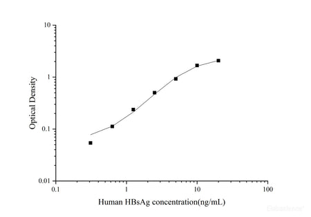 Uncoated Human HBsAg(Hepatitis B surface antigen) ELISA Kit - MSE Supplies LLC