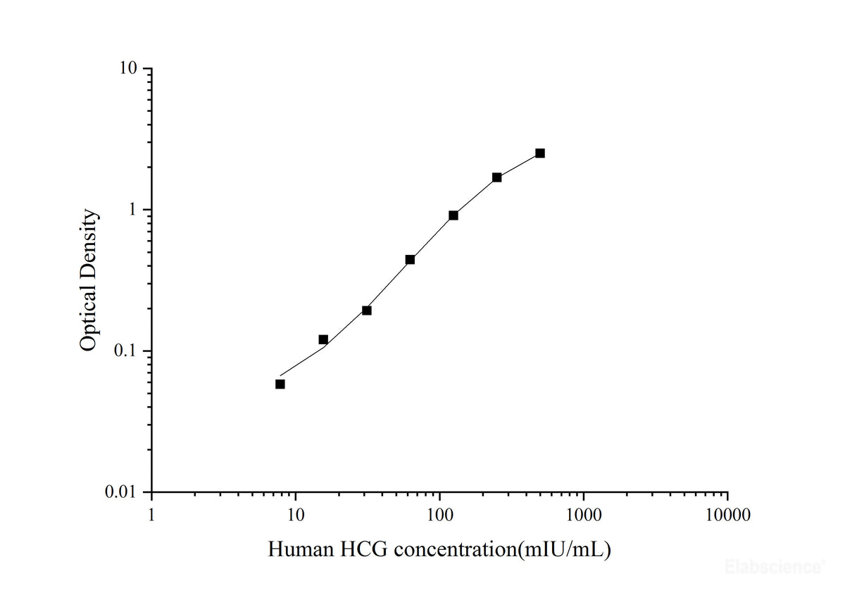 Uncoated Human HCG(Chorionic Gonadotropin) ELISA Kit – MSE Supplies LLC